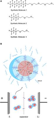 A Micelle Electrolyte Enabled by Fluorinated Ether Additives for Polysulfide Suppression and Li Metal Stabilization in Li-S Battery
